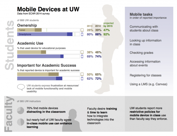 Infographic of usage by students of mobile devices