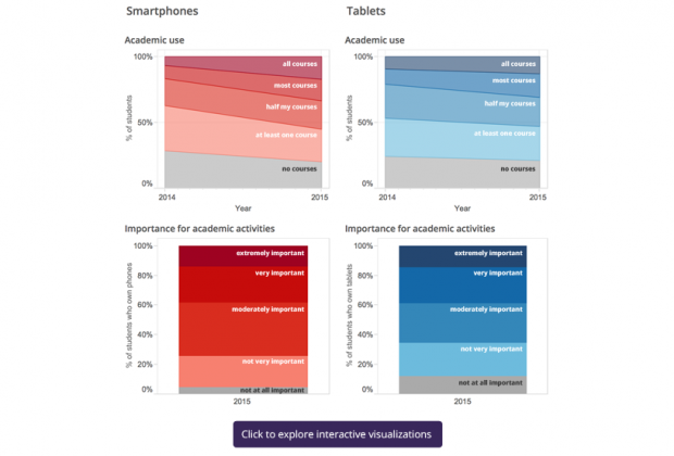 Student use of handheld devices for academic purposes is increasing.