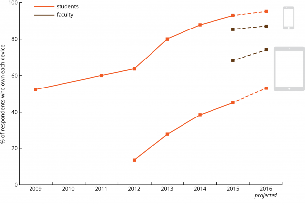 mobile device ownership since 2009