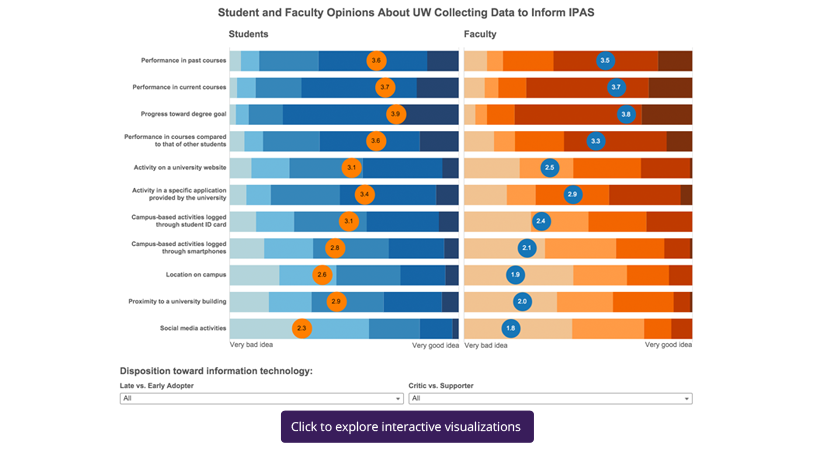 Student and Faculty Interest in IPAS.