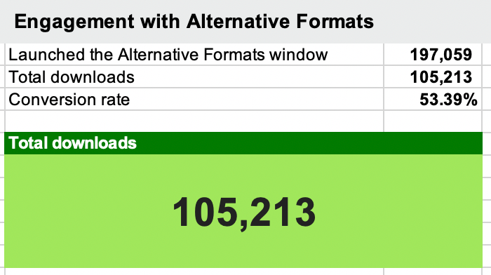 Engagement with Alternative Formats