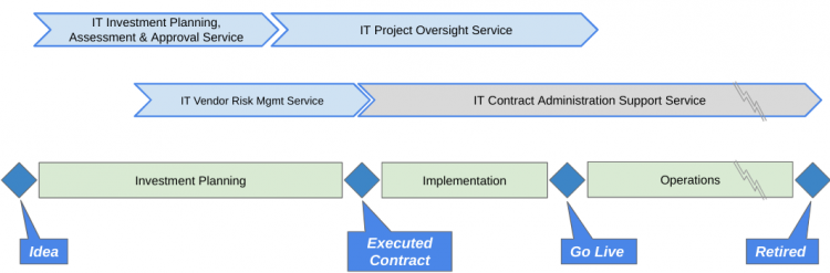 Figure 2. IT Sourcing Services and the Investment Lifecycle