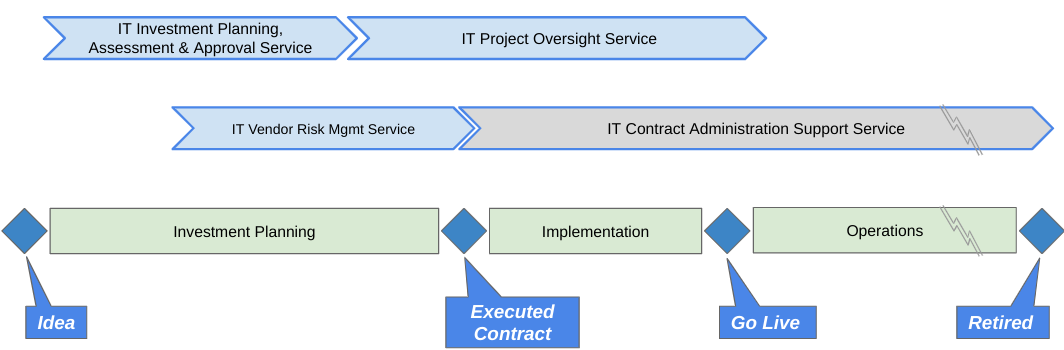 IT Investment Lifecycle and IT Sourcing Services