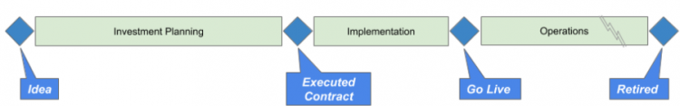 Figure 1 – The Investment Lifecycle