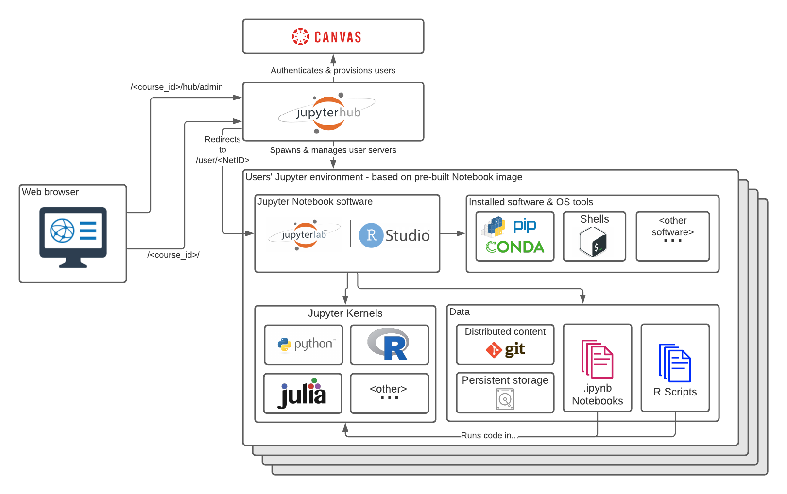 UW JupyterHub architectural diagram