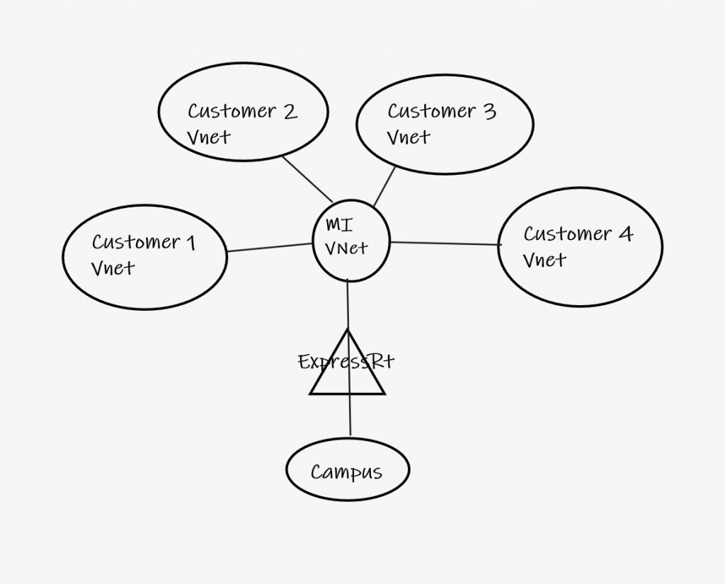 Vnet Peer Hub and Spoke Figure 1