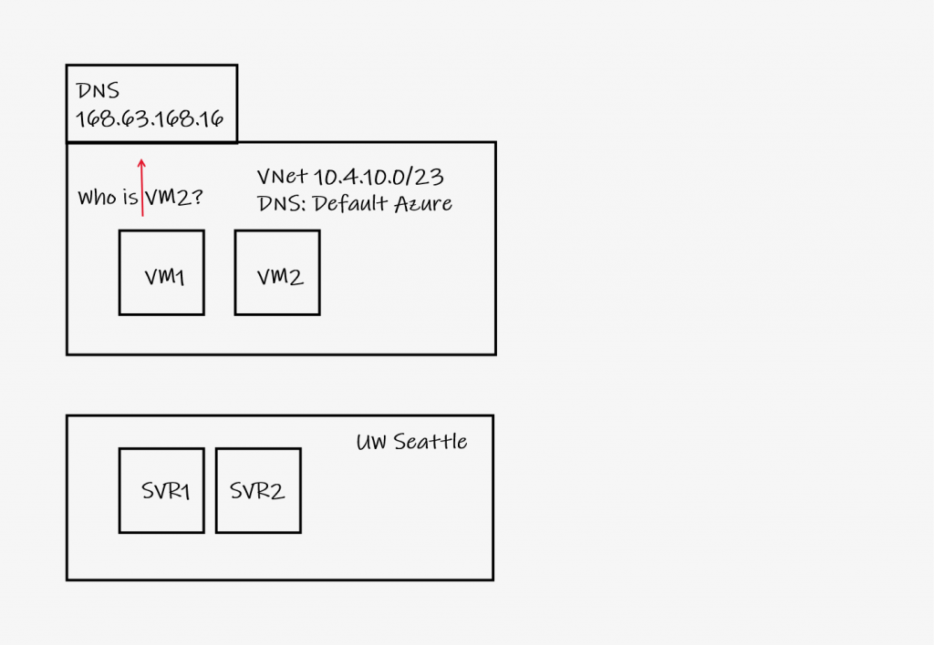 Figure 1, Azure DNS