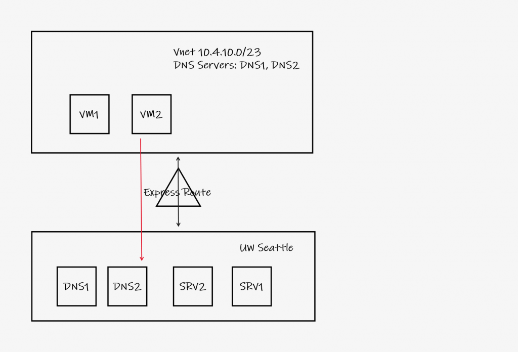 Figure 2, Campus DNS