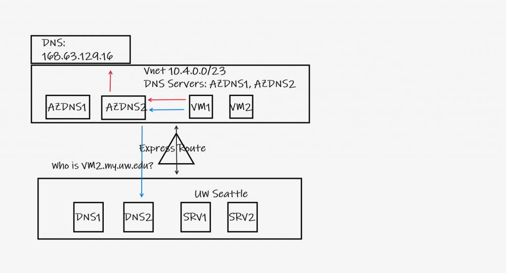 Figure 3, DNS Bridge