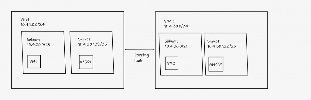 Figure 1, VNet Peering