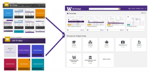 diagram showing BI Portal and UW Profiles merged into one new interface