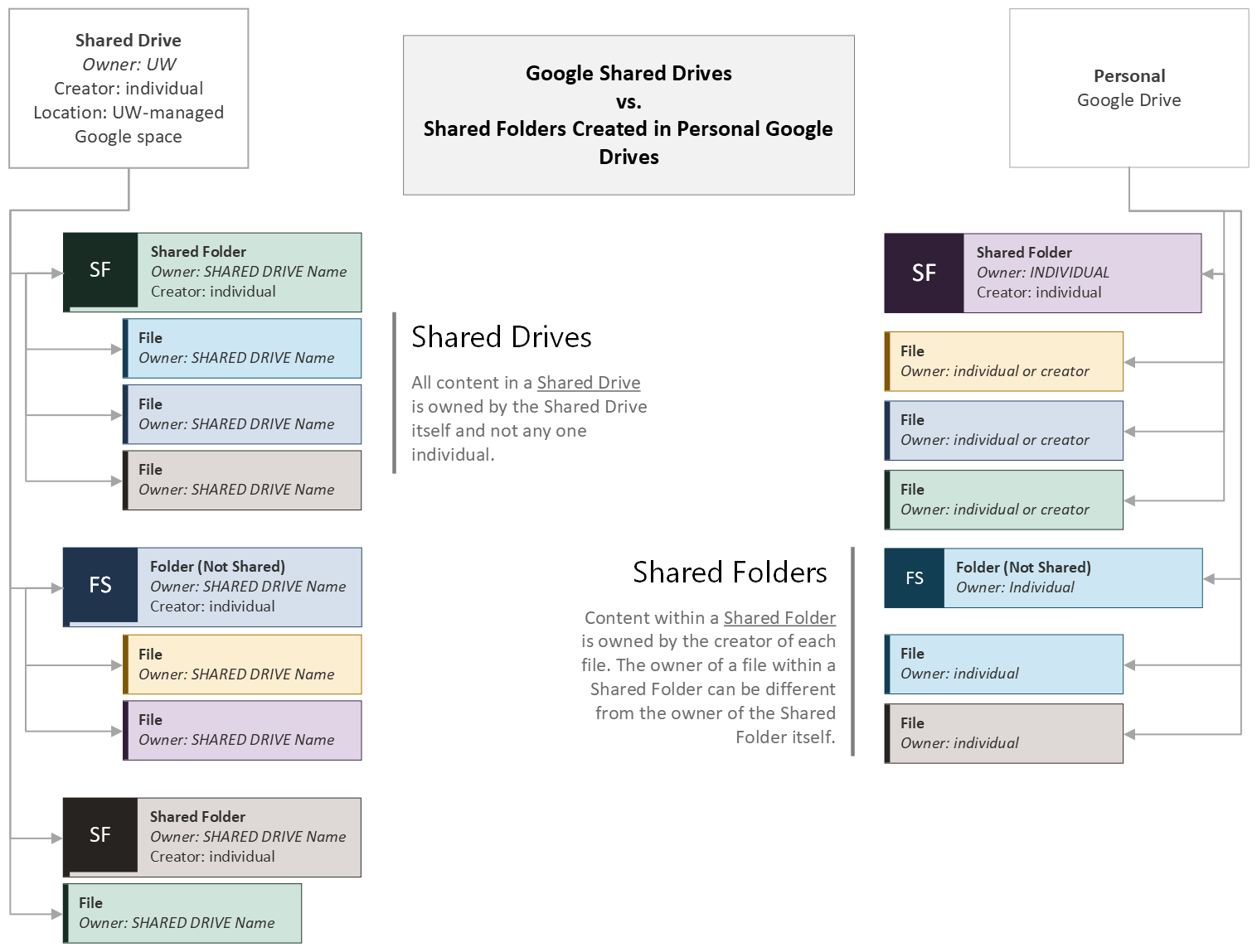 Google Shared Drives Vs Google Shared Folders UW IT