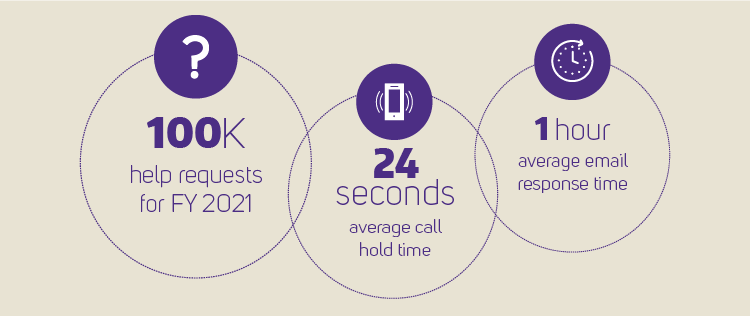 100K help requests for FY 2021, 24 seconds for average call hold time, 1 hour average email response time.