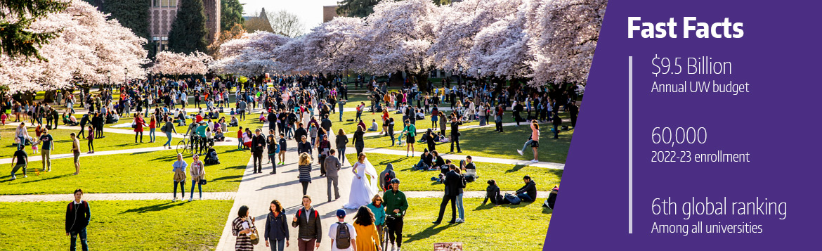 Many people walking through The Quad with a fast facts graphic on the right: $9.5 annual UW budget, 60,000 2022-23 enrollment, 6th global ranking among all universities.