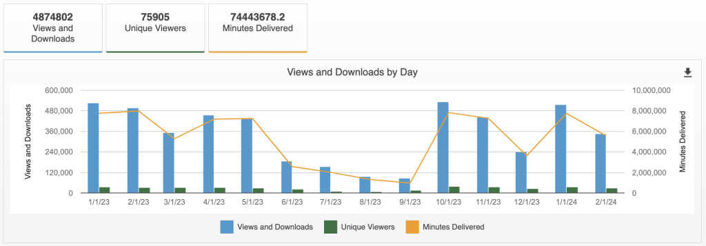 In 2023, we had 4.9 million views and downloads of recordings.