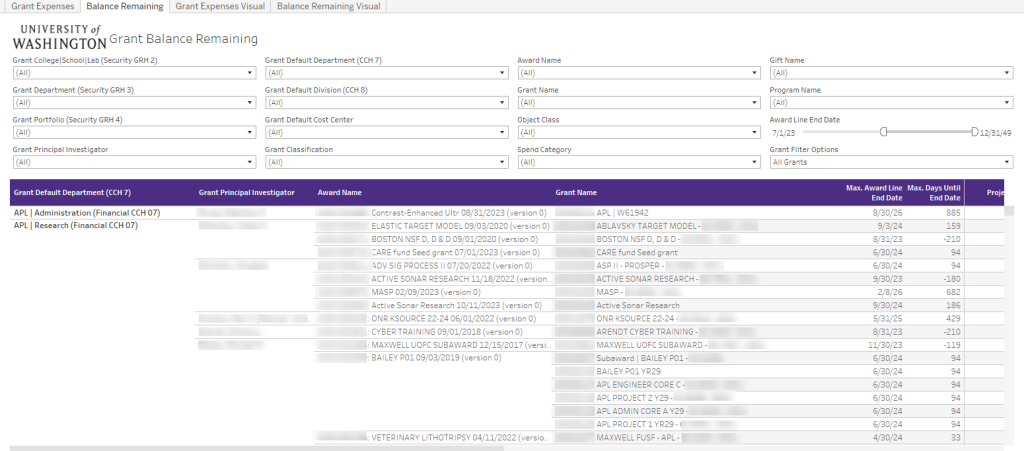 Screenshot of the Grant Balance Remaining tab of the Post Award Dashboard