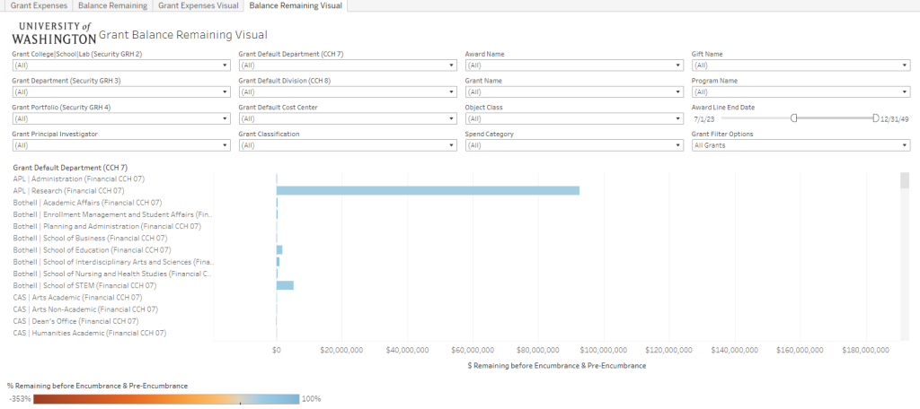 Screenshot of the Grant Balance Remaining Visual tab of the Post Award Dashboard