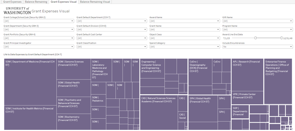 Screenshot of the Grant Expenses Visual tab in the Post Award Dashboard.