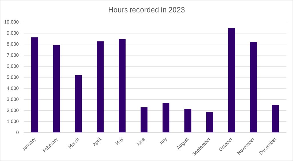 Hours recorded ranged from 9,471 in October to 1,846 in September.