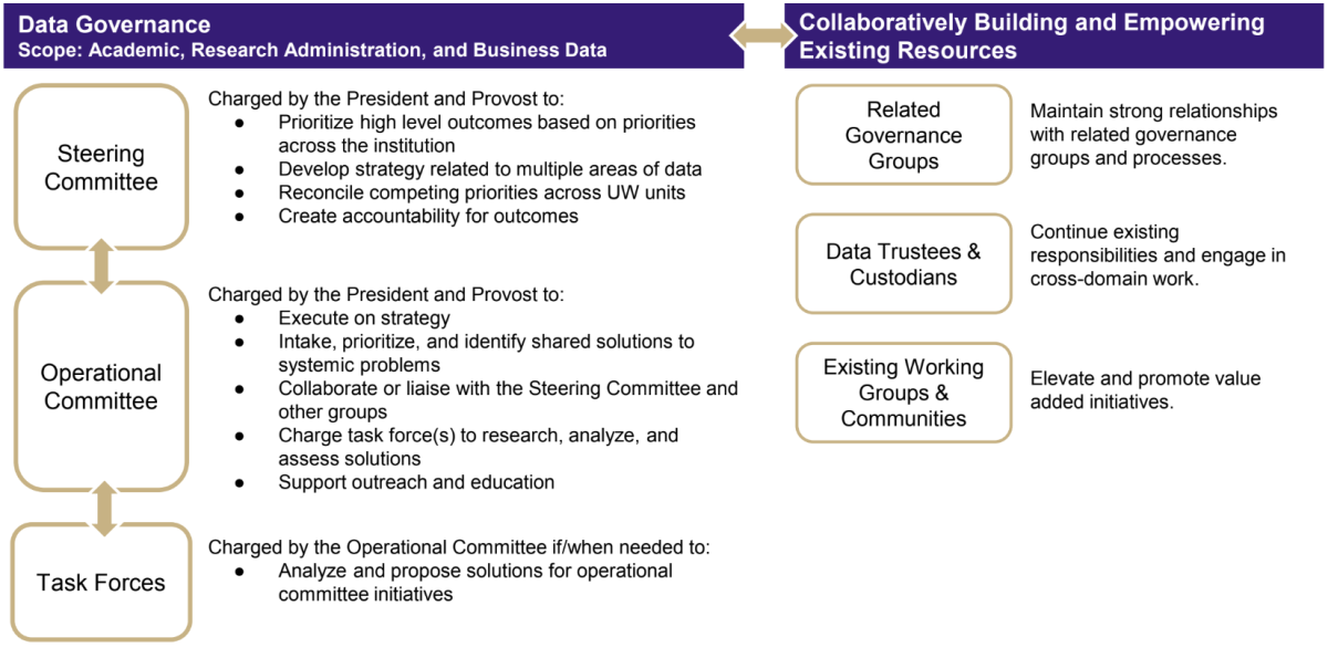 Basic structure flowchart. The structure lists two main tiers: a steering committee to set high level priorities and strategy and an Operational committee to execute on that strategy. Additionally, the structure allows task forces to be created by the operational committee to analyze and propose solutions for specific initiatives. This main governance structure will collaboratively build and empower existing resources, such as related governance groups, data trustees and custodians, and existing working groups and communities across all three UW campuses.