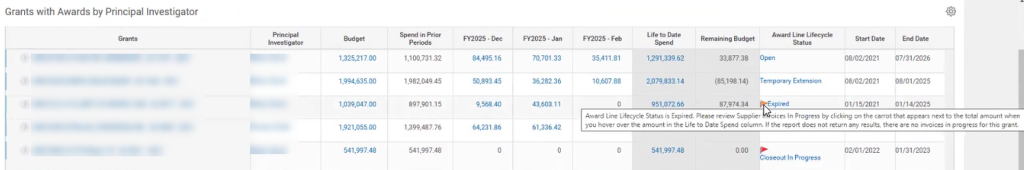 A screenshot of the results pane of the Sponsored Grants tab. The mouse pointer is hovering over an Expired flag in the Award Line Lifecycle Status column to display a tool tip. 