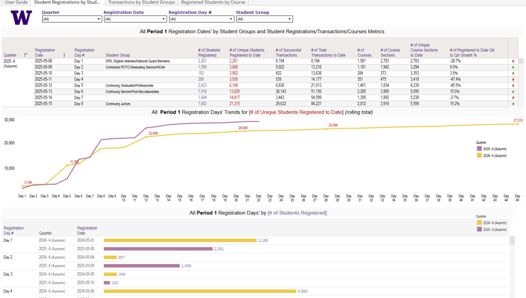 A screenshot of the Student Registrations by Student Groups dashboard tab.