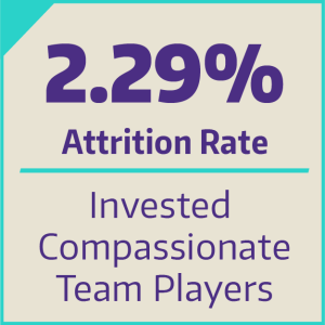 2.29% attrition rate. Invested. Compassionate. Team Players.
