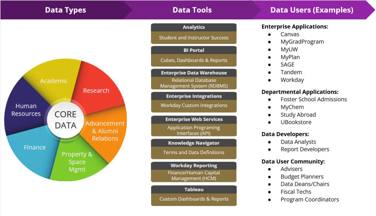 A circular chart showing core data types connected to a list of data tools and examples of data users including enterprise applications, departmental applications, data developers, and data user community members.
