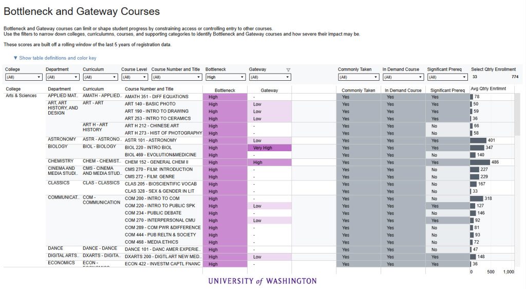 A screenshot of the Bottleneck and Gateway Courses dashboard.